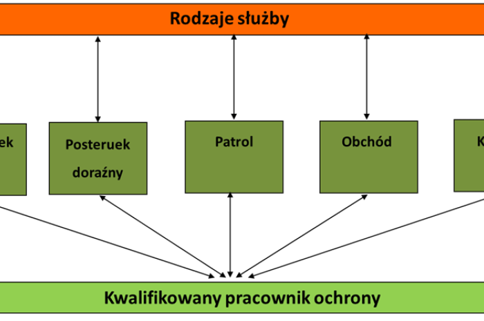 Schemat 1. Ochrona kwalifikowana