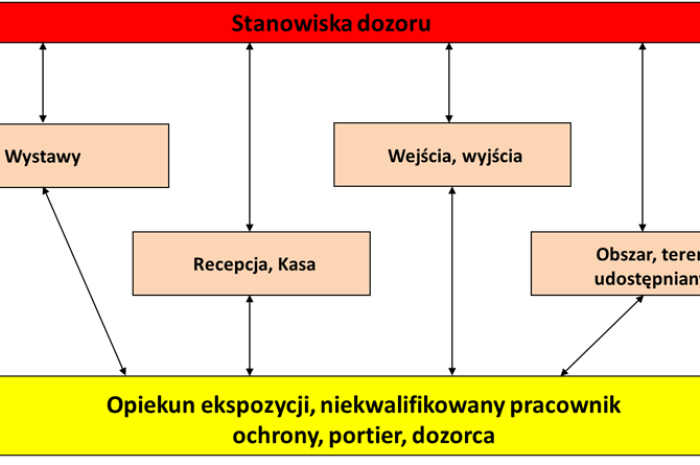 Schemat 2. Ochrona podstawowa